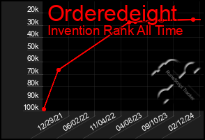 Total Graph of Orderedeight