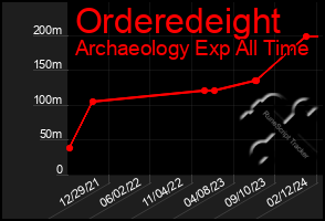 Total Graph of Orderedeight