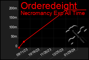 Total Graph of Orderedeight