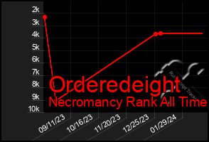 Total Graph of Orderedeight