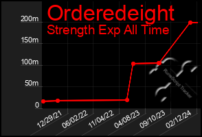 Total Graph of Orderedeight