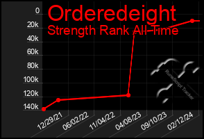 Total Graph of Orderedeight