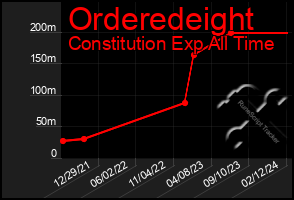 Total Graph of Orderedeight