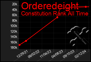 Total Graph of Orderedeight