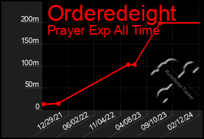 Total Graph of Orderedeight