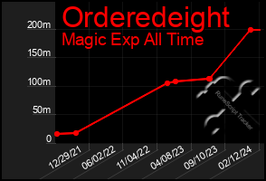 Total Graph of Orderedeight