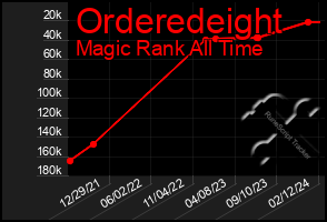 Total Graph of Orderedeight