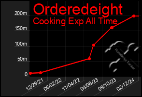 Total Graph of Orderedeight