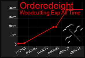 Total Graph of Orderedeight