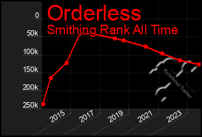 Total Graph of Orderless