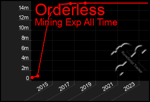 Total Graph of Orderless