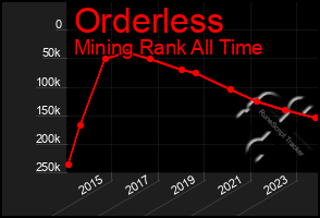 Total Graph of Orderless