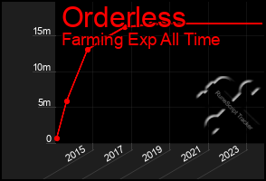 Total Graph of Orderless