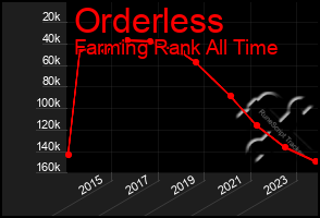 Total Graph of Orderless