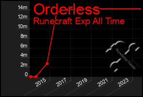 Total Graph of Orderless
