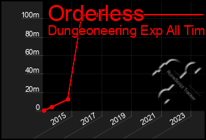 Total Graph of Orderless