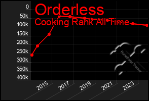 Total Graph of Orderless