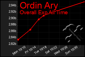 Total Graph of Ordin Ary