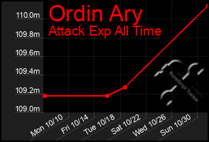 Total Graph of Ordin Ary