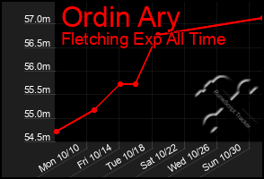 Total Graph of Ordin Ary