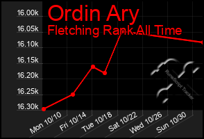 Total Graph of Ordin Ary