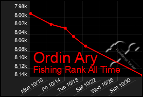 Total Graph of Ordin Ary