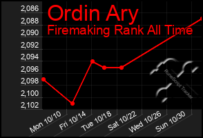 Total Graph of Ordin Ary