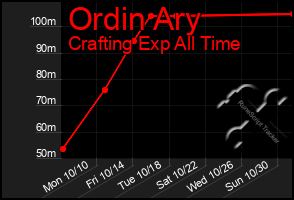 Total Graph of Ordin Ary