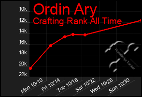 Total Graph of Ordin Ary