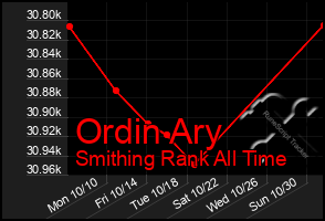 Total Graph of Ordin Ary