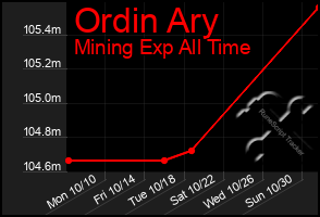 Total Graph of Ordin Ary