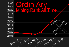 Total Graph of Ordin Ary