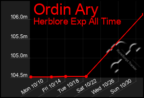 Total Graph of Ordin Ary