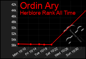 Total Graph of Ordin Ary