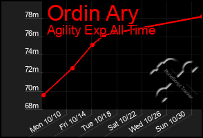 Total Graph of Ordin Ary