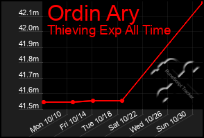 Total Graph of Ordin Ary