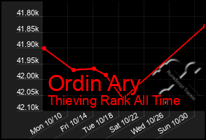 Total Graph of Ordin Ary