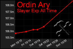 Total Graph of Ordin Ary