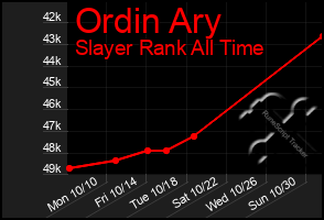 Total Graph of Ordin Ary