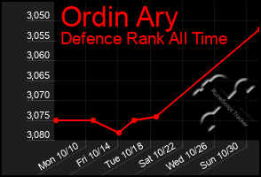 Total Graph of Ordin Ary