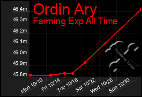 Total Graph of Ordin Ary