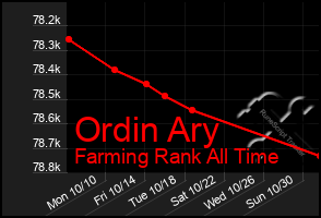 Total Graph of Ordin Ary