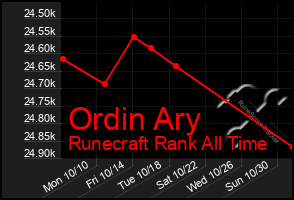 Total Graph of Ordin Ary