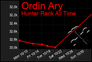 Total Graph of Ordin Ary