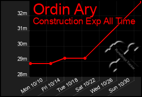 Total Graph of Ordin Ary