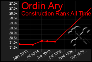 Total Graph of Ordin Ary