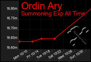 Total Graph of Ordin Ary