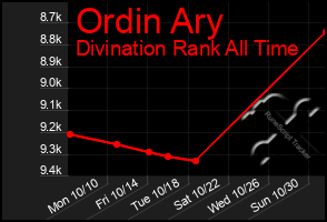 Total Graph of Ordin Ary