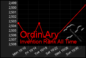 Total Graph of Ordin Ary