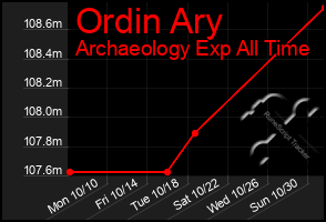 Total Graph of Ordin Ary